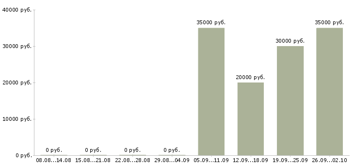 Вакансии преподаватель английского языка Санкт-петербург - Медиана зарплат преподаватель английского языка Санкт-петербург за 2 месяца