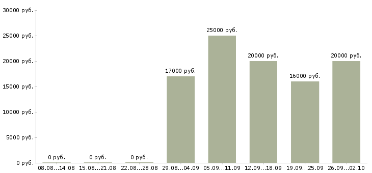 Вакансии продавец консультант в магазин в Саратове - Медиана зарплат продавец консультант в магазин в Саратове за 2 месяца