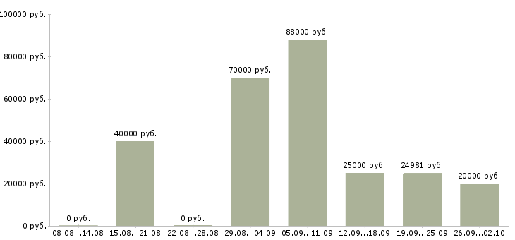 Вакансии работники в Чите - Медиана зарплат работники в Чите за 2 месяца
