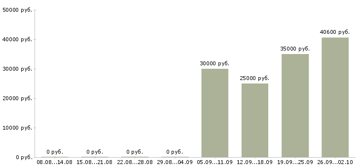 Вакансии рабочая на производство в Чебоксарах - Медиана зарплат рабочая на производство в Чебоксарах за 2 месяца