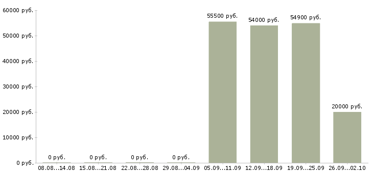 Вакансии рабочий на производстве в Пскове - Медиана зарплат рабочий на производстве в Пскове за 2 месяца