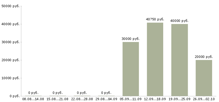Вакансии руководитель направления в Воронеже - Медиана зарплат руководитель направления в Воронеже за 2 месяца