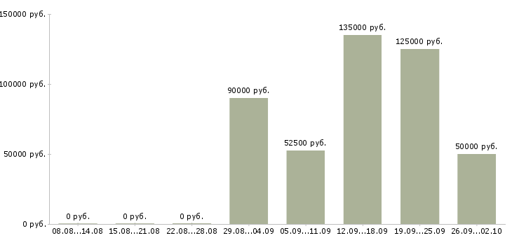 Вакансии руководитель сервисных проектов в Москве - Медиана зарплат руководитель сервисных проектов в Москве за 2 месяца