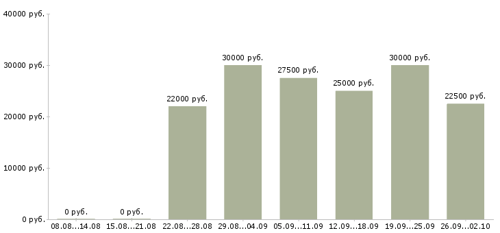 Вакансии с рекламой в Кемерово - Медиана зарплат с рекламой в Кемерово за 2 месяца