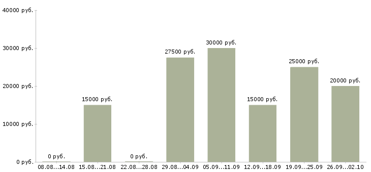 Вакансии свободный график Набережные челны - Медиана зарплат свободный график Набережные челны за 2 месяца