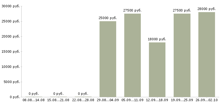 Вакансии сотрудник в интернете в Новороссийске - Медиана зарплат сотрудник в интернете в Новороссийске за 2 месяца