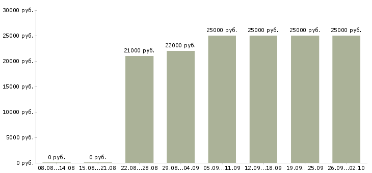 Вакансии сотрудник в офис менеджер в Ставрополе - Медиана зарплат сотрудник в офис менеджер в Ставрополе за 2 месяца