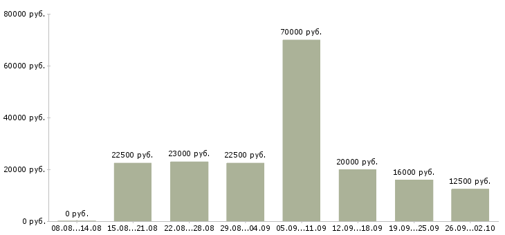 Вакансии сотрудник магазина в Череповце - Медиана зарплат сотрудник магазина в Череповце за 2 месяца