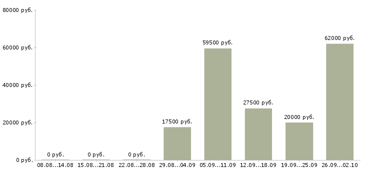 Вакансии сотрудник по безопасности в Хабаровске - Медиана зарплат сотрудник по безопасности в Хабаровске за 2 месяца