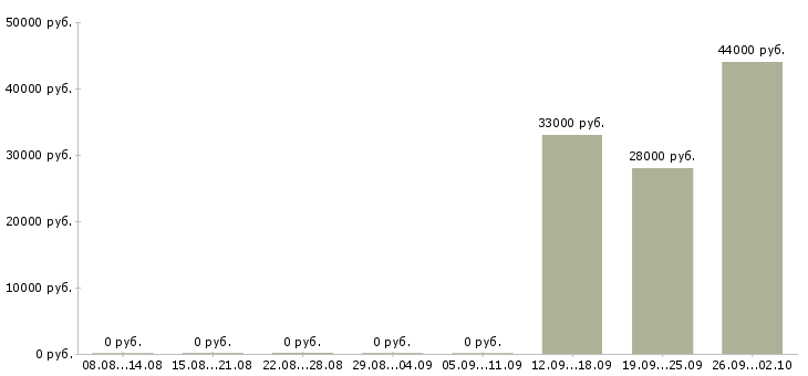 Вакансии сотрудник склада вахта Мордовия - Медиана зарплат сотрудник склада вахта Мордовия за 2 месяца
