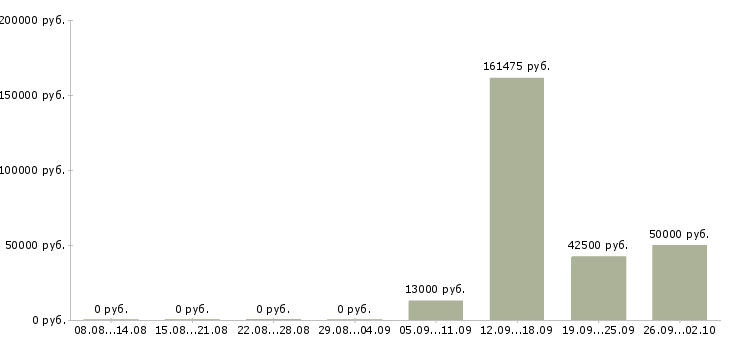 Вакансии сотрудники склада Мордовия - Медиана зарплат сотрудники склада Мордовия за 2 месяца
