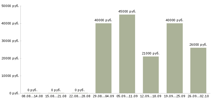 Вакансии сотрудничество в Туле - Медиана зарплат сотрудничество в Туле за 2 месяца