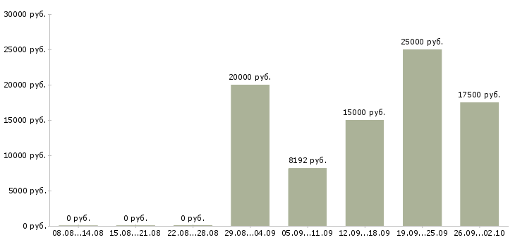 Вакансии специалист на дому в Липецке - Медиана зарплат специалист на дому в Липецке за 2 месяца