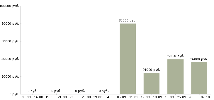 Вакансии специалист по активным продажам в Владикавказе - Медиана зарплат специалист по активным продажам в Владикавказе за 2 месяца