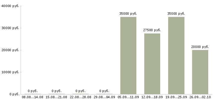 Вакансии специалист по ведению переговоров Удмуртия - Медиана зарплат специалист по ведению переговоров Удмуртия за 2 месяца