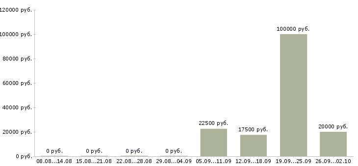 Вакансии специалист по обучению клиентов в Астрахани - Медиана зарплат специалист по обучению клиентов в Астрахани за 2 месяца