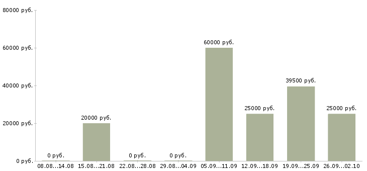 Вакансии специалист по обучениям в Волжском - Медиана зарплат специалист по обучениям в Волжском за 2 месяца