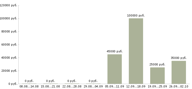 Вакансии специалист по продвижению магазина в Москве - Медиана зарплат специалист по продвижению магазина в Москве за 2 месяца