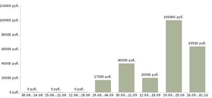 Вакансии специалист по работе с договорами в Пскове - Медиана зарплат специалист по работе с договорами в Пскове за 2 месяца
