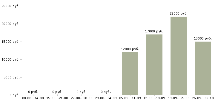 Вакансии специалист по работе с залогами в Иркутске - Медиана зарплат специалист по работе с залогами в Иркутске за 2 месяца