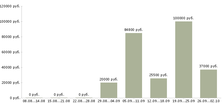 Вакансии специалиста по продажам услуг связи в Краснодаре - Медиана зарплат специалиста по продажам услуг связи в Краснодаре за 2 месяца