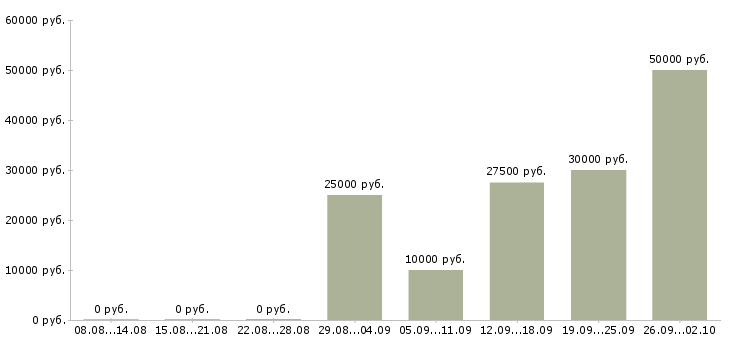 Вакансии срочно требуются в Самаре - Медиана зарплат срочно требуются в Самаре за 2 месяца