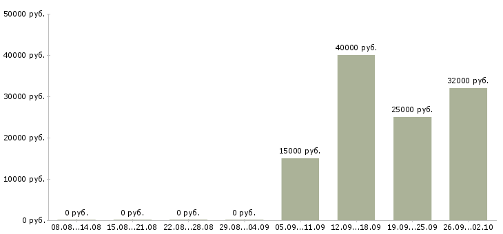 Вакансии студентам Чувашия - Медиана зарплат студентам Чувашия за 2 месяца