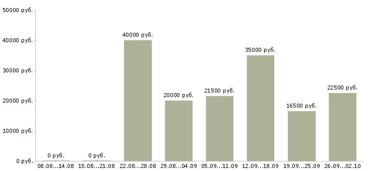 Вакансии студентам в Курске - Медиана зарплат студентам в Курске за 2 месяца