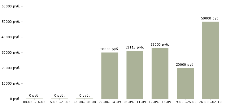 Вакансии технический сотрудник в Ижевске - Медиана зарплат технический сотрудник в Ижевске за 2 месяца