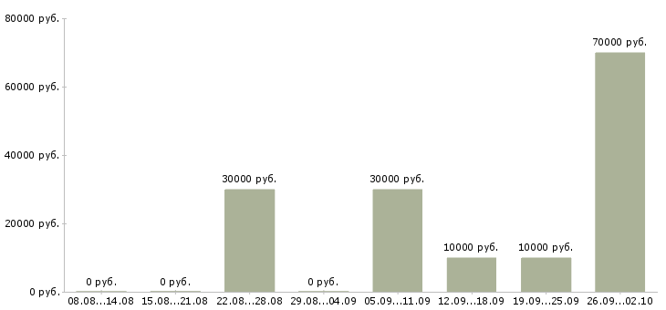 Вакансии технолог на производство в Барнауле - Медиана зарплат технолог на производство в Барнауле за 2 месяца