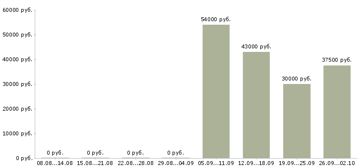 Вакансии торговый представитель менеджер активных продаж в Курске - Медиана зарплат торговый представитель менеджер активных продаж в Курске за 2 месяца