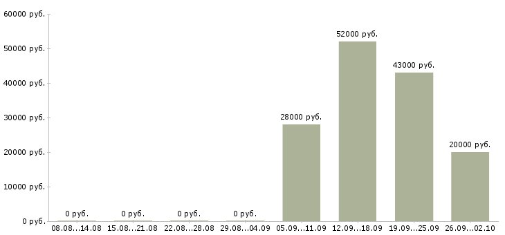 Вакансии требуется активный сотрудник в Туле - Медиана зарплат требуется активный сотрудник в Туле за 2 месяца