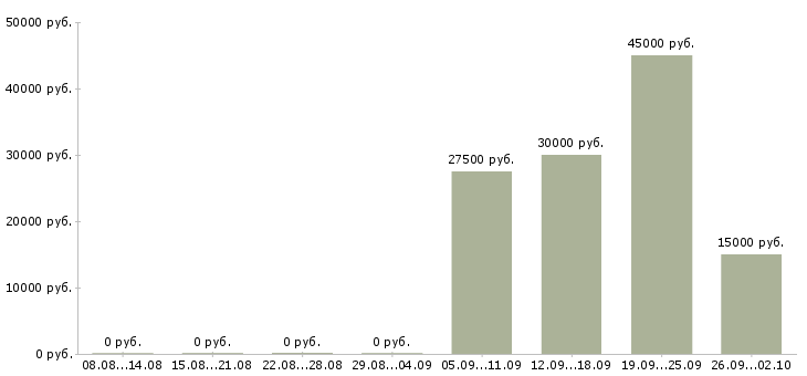 Вакансии требуется мастер в Краснодаре - Медиана зарплат требуется мастер в Краснодаре за 2 месяца