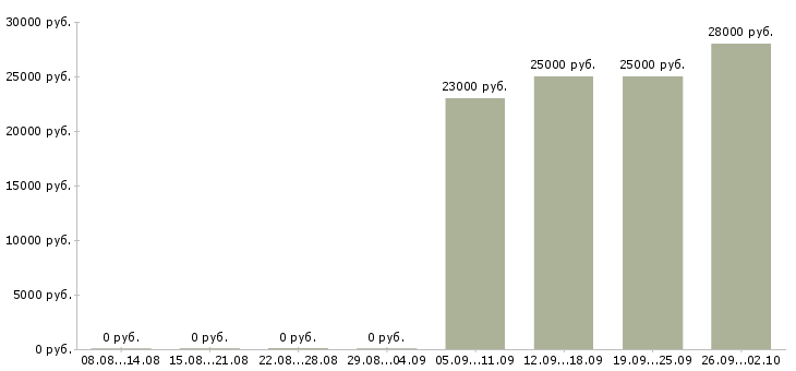 Вакансии уборщицы в Люберцах - Медиана зарплат уборщицы в Люберцах за 2 месяца
