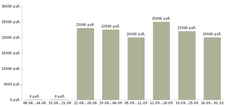 Вакансии удаленная в Коломне - Медиана зарплат удаленная в Коломне за 2 месяца