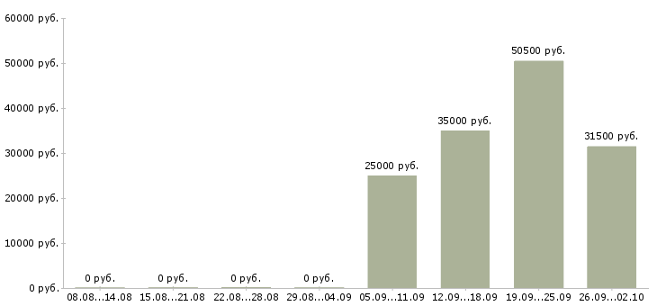 Вакансии упаковщики на работу в Курске - Медиана зарплат упаковщики на работу в Курске за 2 месяца