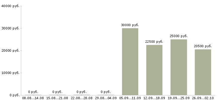 Вакансии управляющий магазином в Уфе - Медиана зарплат управляющий магазином в Уфе за 2 месяца