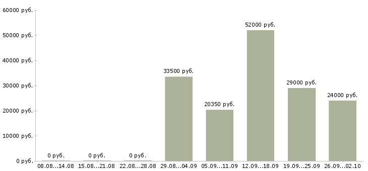 Вакансии фрезеровщики Татарстан - Медиана зарплат фрезеровщики Татарстан за 2 месяца