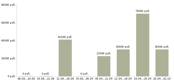 Вакансии фрезеровщики Удмуртия - Медиана зарплат фрезеровщики Удмуртия за 2 месяца