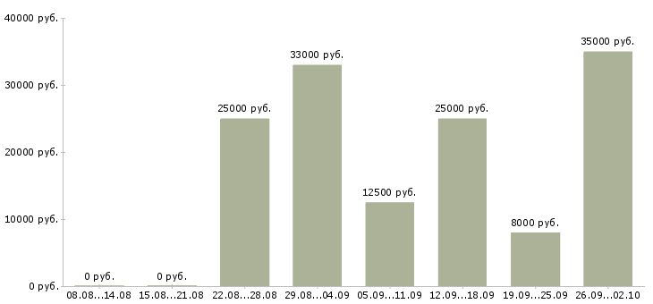 Вакансии частичная занятость в интернете в Воронеже - Медиана зарплат частичная занятость в интернете в Воронеже за 2 месяца