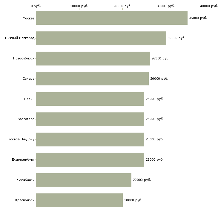 Поиск работы для тебя-Медиана зарплаты для вакансии «для тебя» в других городах