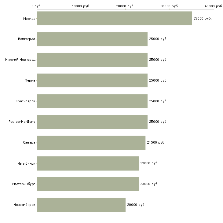 Поиск работы или подработка-Медиана зарплаты для вакансии «или подработка» в других городах