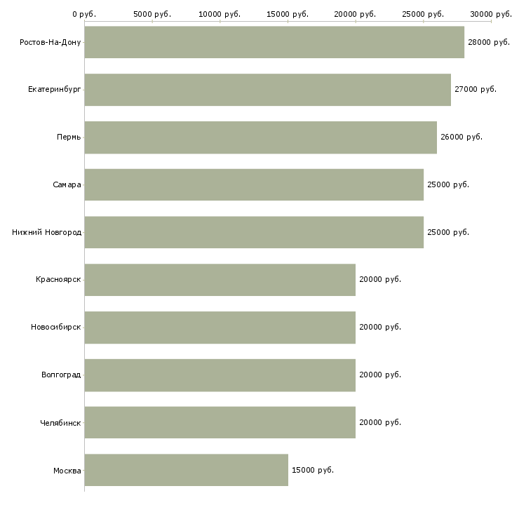 Поиск работы оператор для работы на телефоне-Медиана зарплаты для вакансии «оператор для работы на телефоне» в других городах