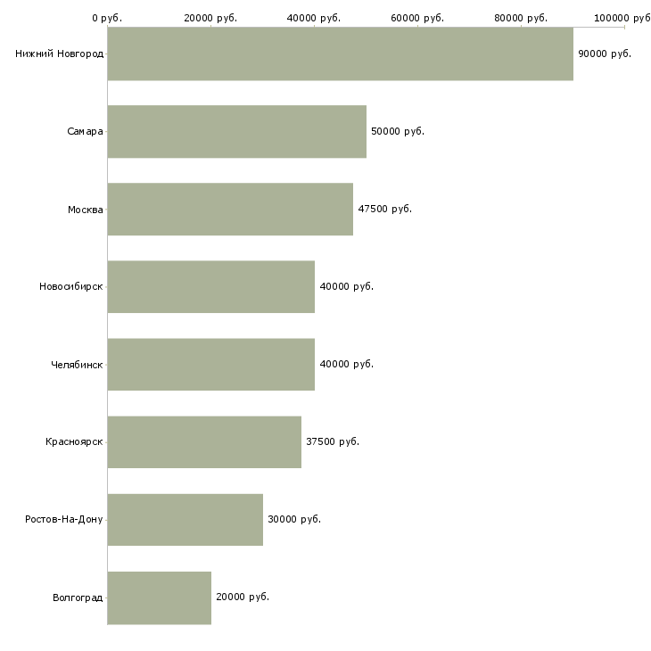 Поиск работы руководитель сервисных проектов-Медиана зарплаты для вакансии «руководитель сервисных проектов» в других городах