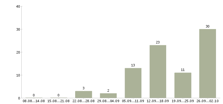 Работа в интернете на дому Адыгея - Число вакансий Адыгея по специальности в интернете на дому за 2 месяца