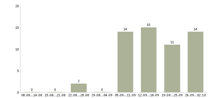 Работа для пенсионеров Башкортостан - Число вакансий Башкортостан по специальности для пенсионеров за 2 месяца