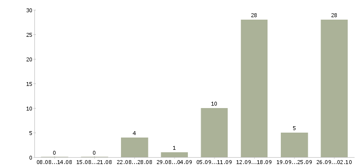 Работа на дому на компьютере Бурятия - Число вакансий Бурятия по специальности на дому на компьютере за 2 месяца