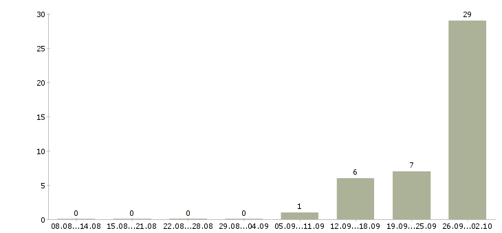 Работа менеджер по продажам юридическим лицам Карелия - Число вакансий Карелия по специальности менеджер по продажам юридическим лицам за 2 месяца