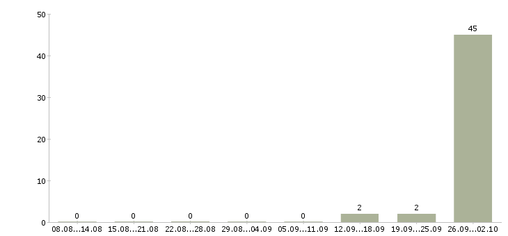 Работа сотрудник склада вахта Мордовия - Число вакансий Мордовия по специальности сотрудник склада вахта за 2 месяца