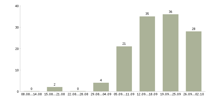 Работа свободный график Набережные челны - Число вакансий Набережные челны по специальности свободный график за 2 месяца
